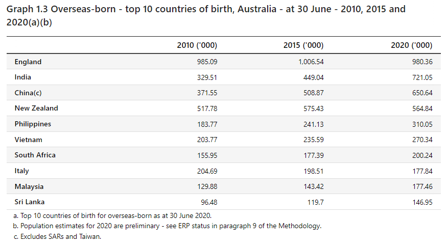 top 10 quốc gia sinh con tại Australia