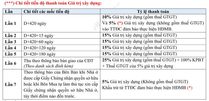 Các đợt thanh toán phần tiền xây dòng sản phẩm thô giãn xây - chính sách bán hàng Vinhomes Sài Gòn Park